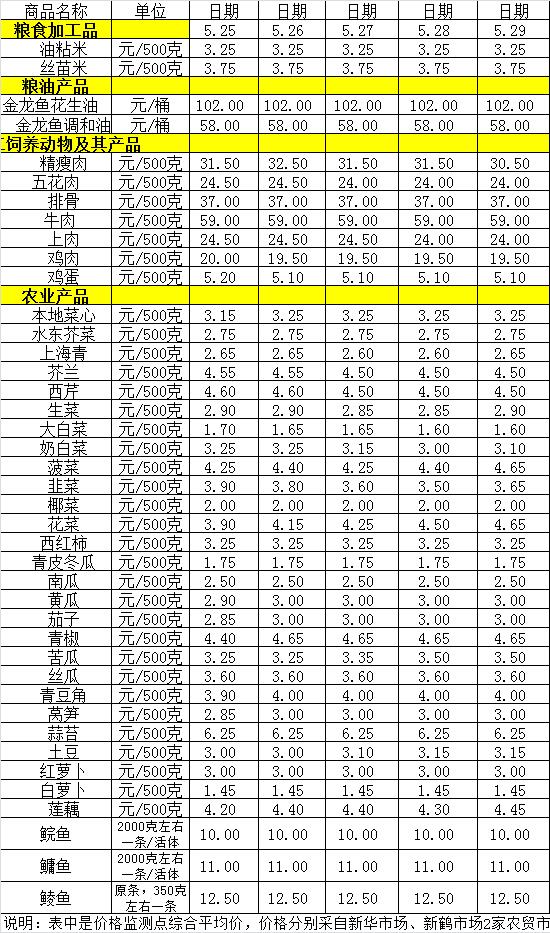 百姓菜籃子價格動態(tài)（5.25-5.29）.jpg