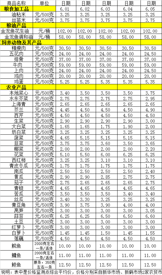 百姓菜籃子價(jià)格動(dòng)態(tài)（6.1-6.5）.png