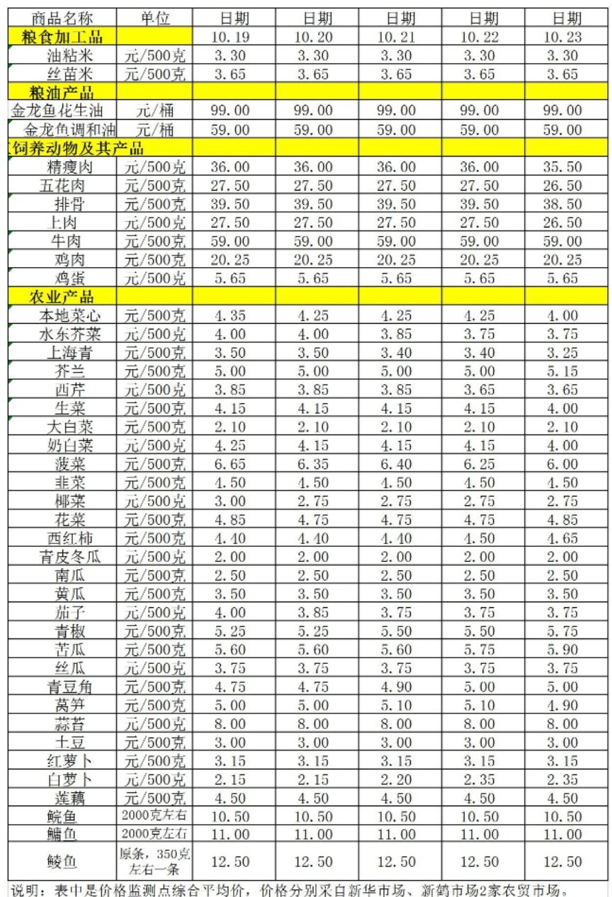 百姓菜籃子價格動態(tài)（10.19-10.23）.jpg