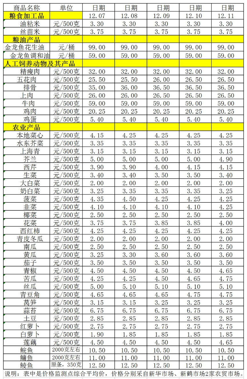 百姓菜籃子價格動態(tài)（12.07-12.11）.jpg