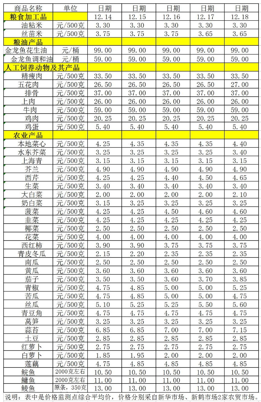 百姓菜籃子價(jià)格動(dòng)態(tài)（12.14-12.18）.jpg