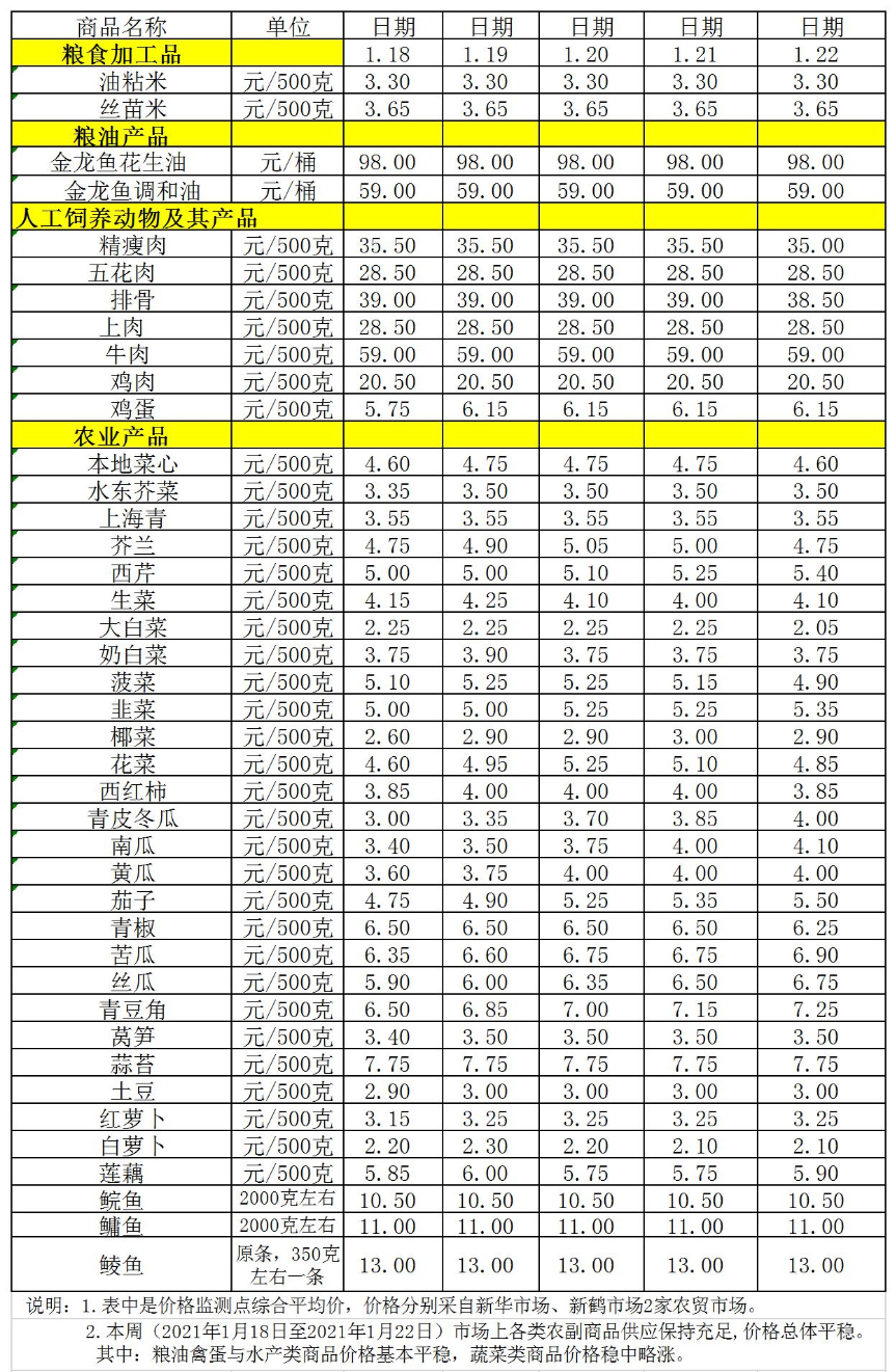 百姓菜籃子價格動態(tài)(1.18-1.22).jpg