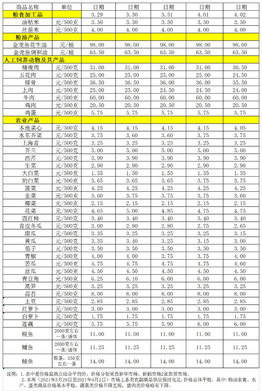 百姓菜籃子價格動態(tài)(2021.03.29-04.2).jpg