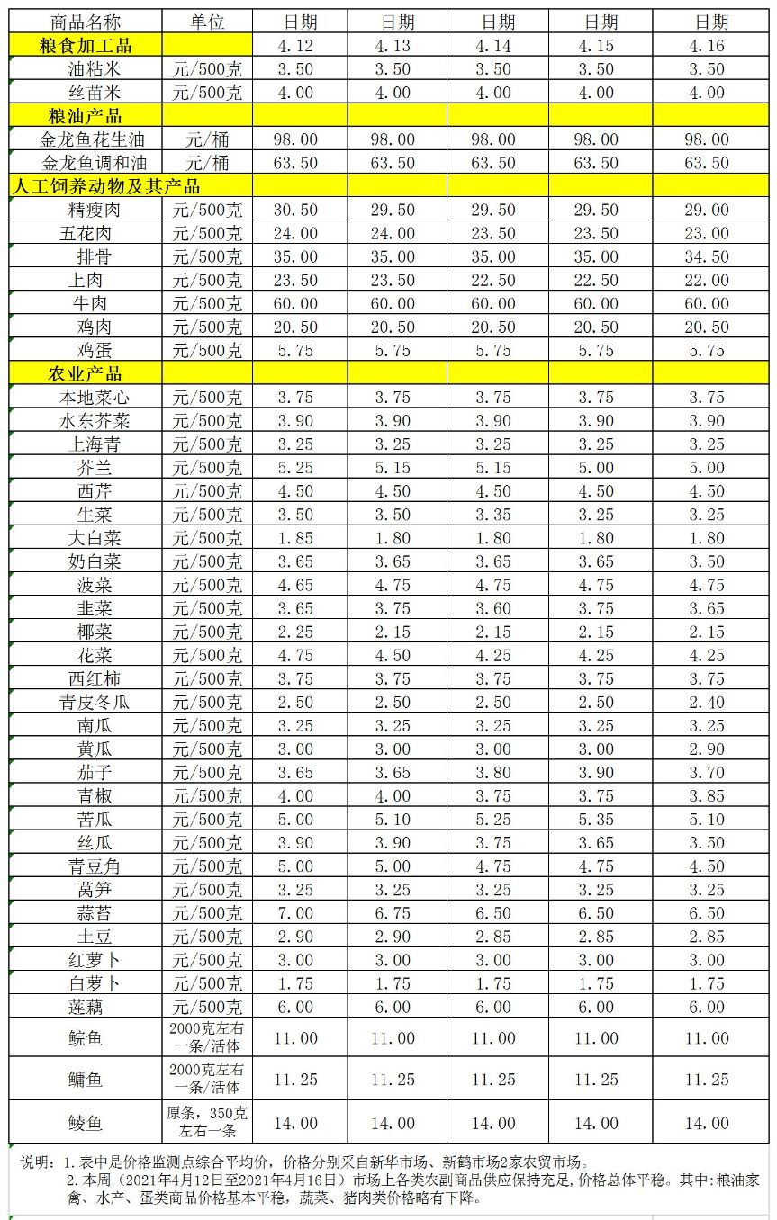 百姓菜籃子價(jià)格動(dòng)態(tài)(04.12-04.16).jpg
