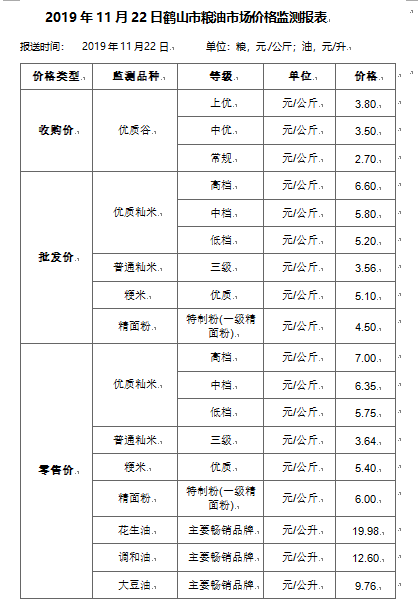 2019年11月22日鶴山市糧油市場價格監(jiān)測報表.png