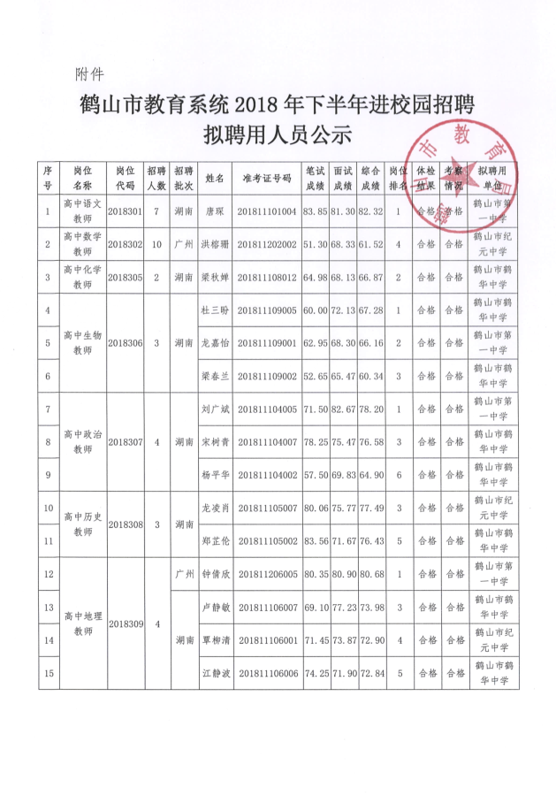 鶴山市教育系統(tǒng)2018年下半年進校園招聘擬聘用人員公示 22.png