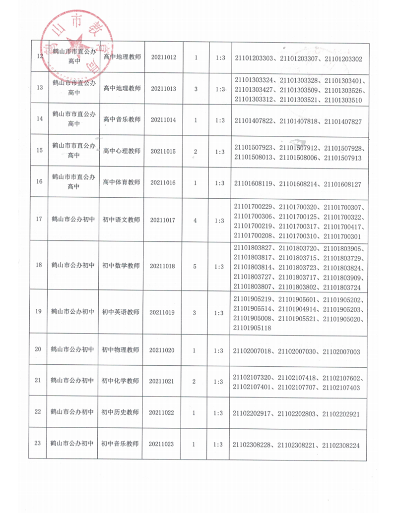 廣東省鶴山市2021年上半年教師招聘入圍資格審核人員名單及有關(guān)事項(xiàng)公告_04.png