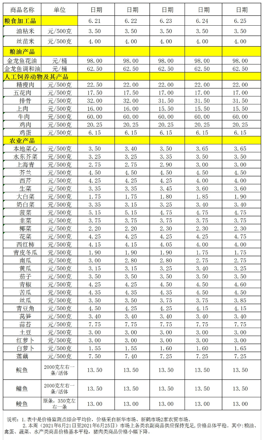 百姓菜籃子價格動態(tài)(06.21-06.25).jpg