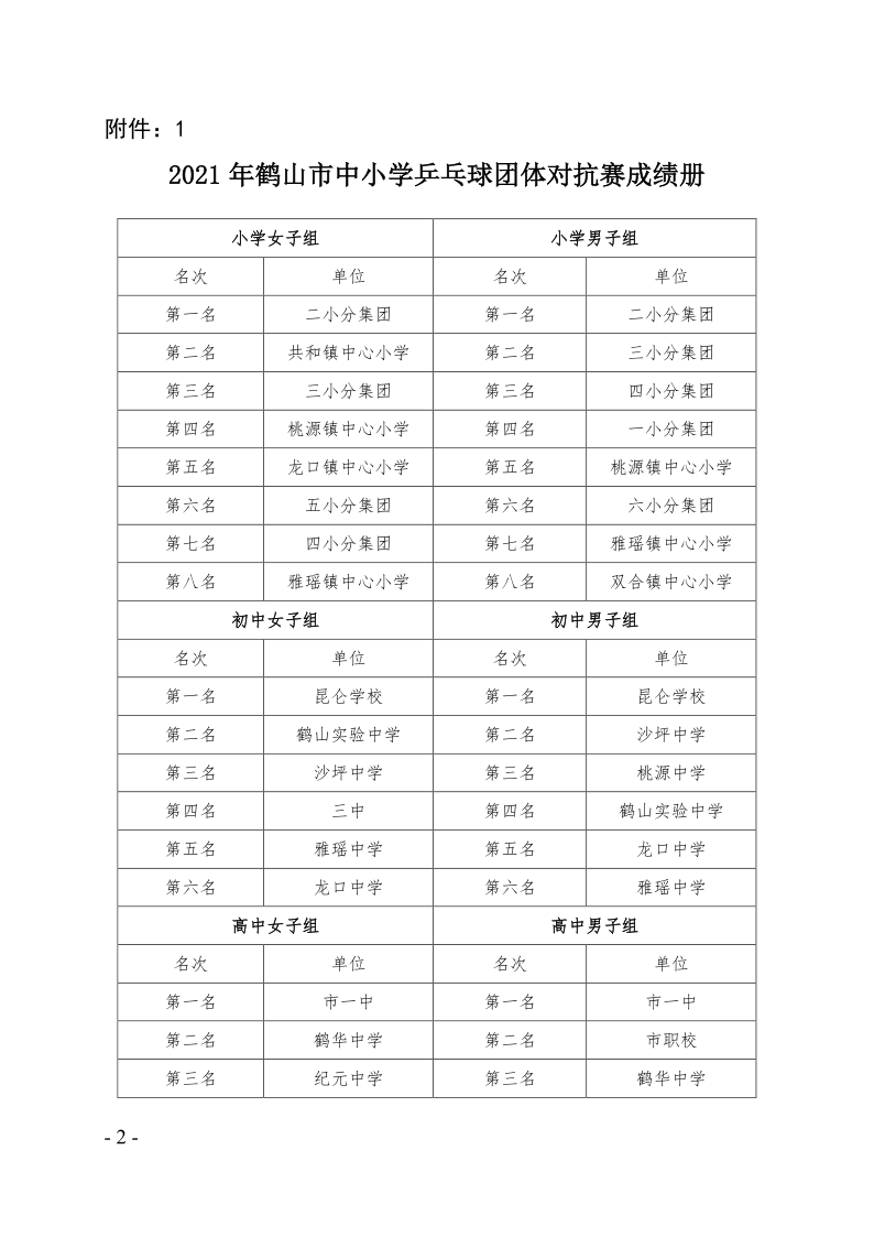 關(guān)于2021年鶴山市中小學(xué)乒乓球團體對抗賽等項目比賽、活動成績的通報（鶴教體衛(wèi)藝〔2021〕28號）_2.png