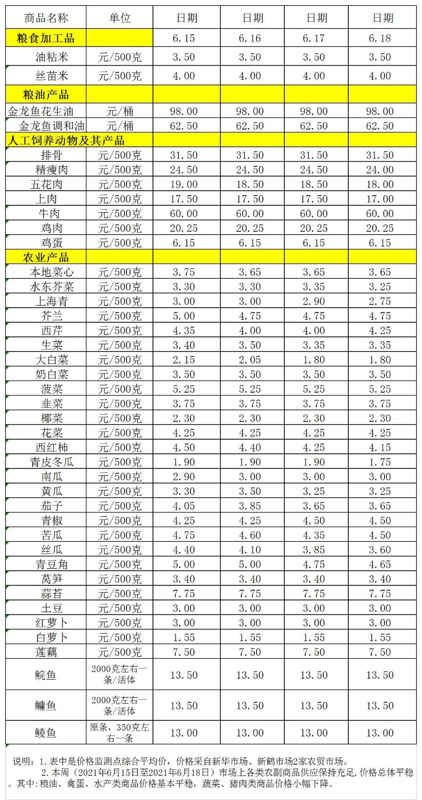 百姓菜籃子價(jià)格動(dòng)態(tài)(06.15-06.18).jpg