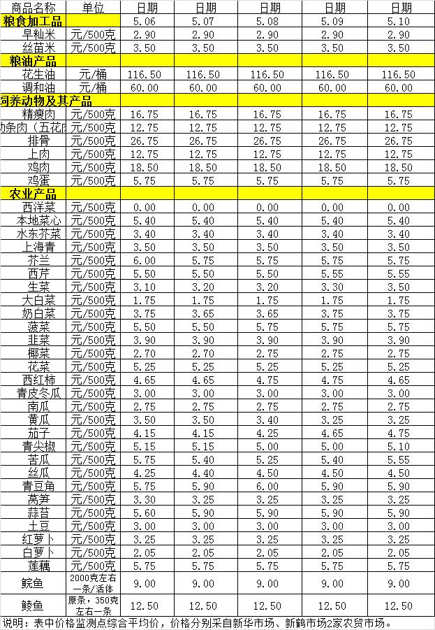 百姓菜籃子價格動態(tài)（5.6-5.10）.jpg