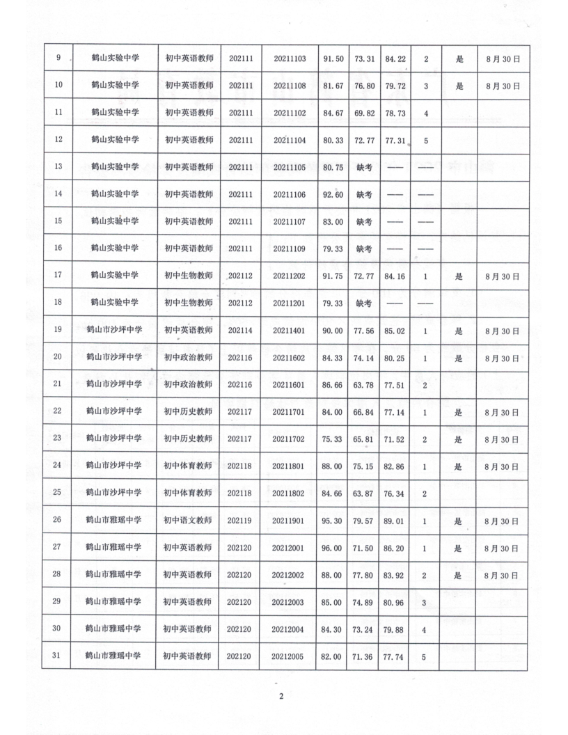 鶴山市2021年公開招聘臨聘教師綜合成績(jī)及體檢事項(xiàng)公告_2.png