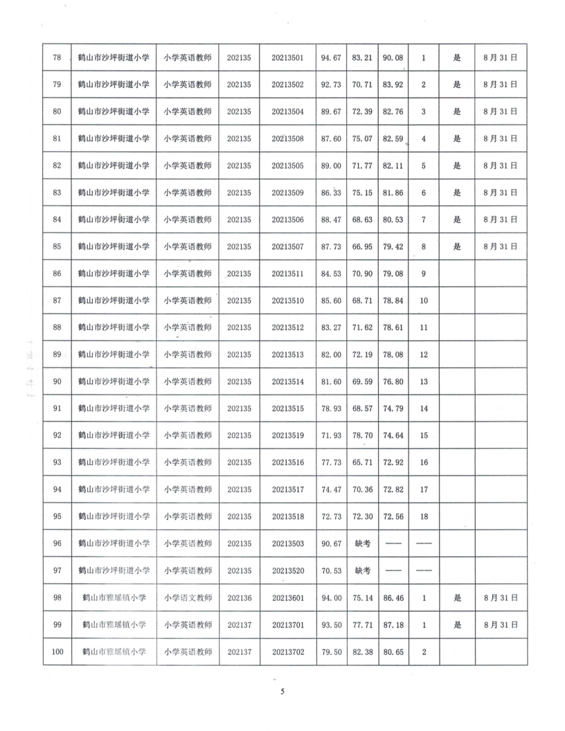 鶴山市2021年公開招聘臨聘教師綜合成績(jī)及體檢事項(xiàng)公告_5.png