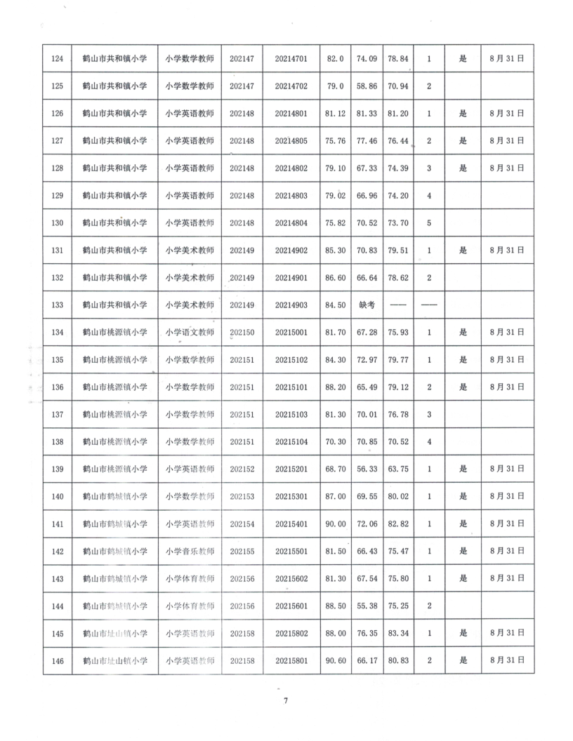 鶴山市2021年公開招聘臨聘教師綜合成績(jī)及體檢事項(xiàng)公告_7.png