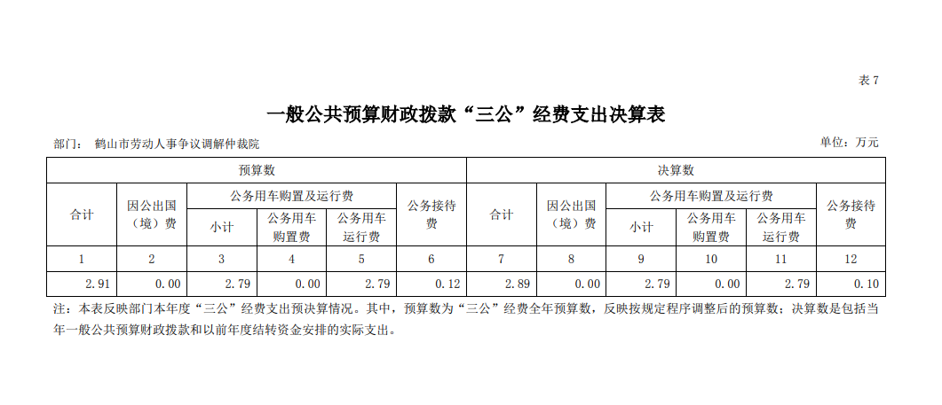 鶴山市勞動人事爭議調(diào)解仲裁院2020年一般公共預(yù)算財(cái)政撥款“三公”經(jīng)費(fèi)支出決算表.png