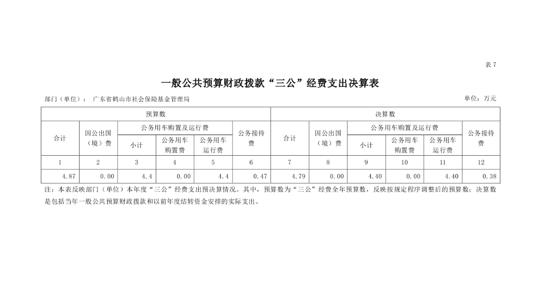 2020年廣東省鶴山市社會保險基金管理局一般公共預算財政撥款“三公”經(jīng)費支出決算表.png