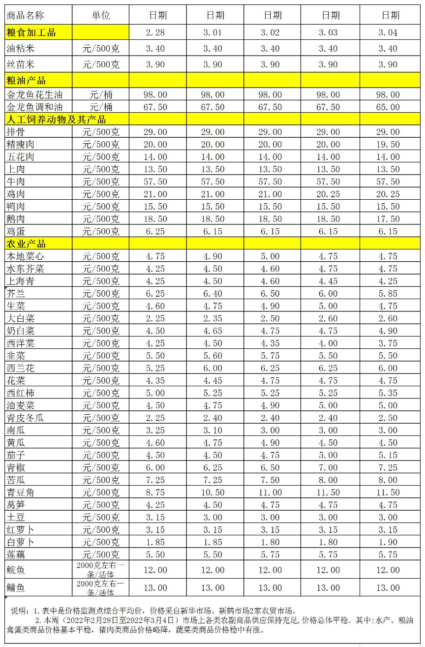 百姓菜籃子價格動態(tài)(2022.2.28-3.04).jpg