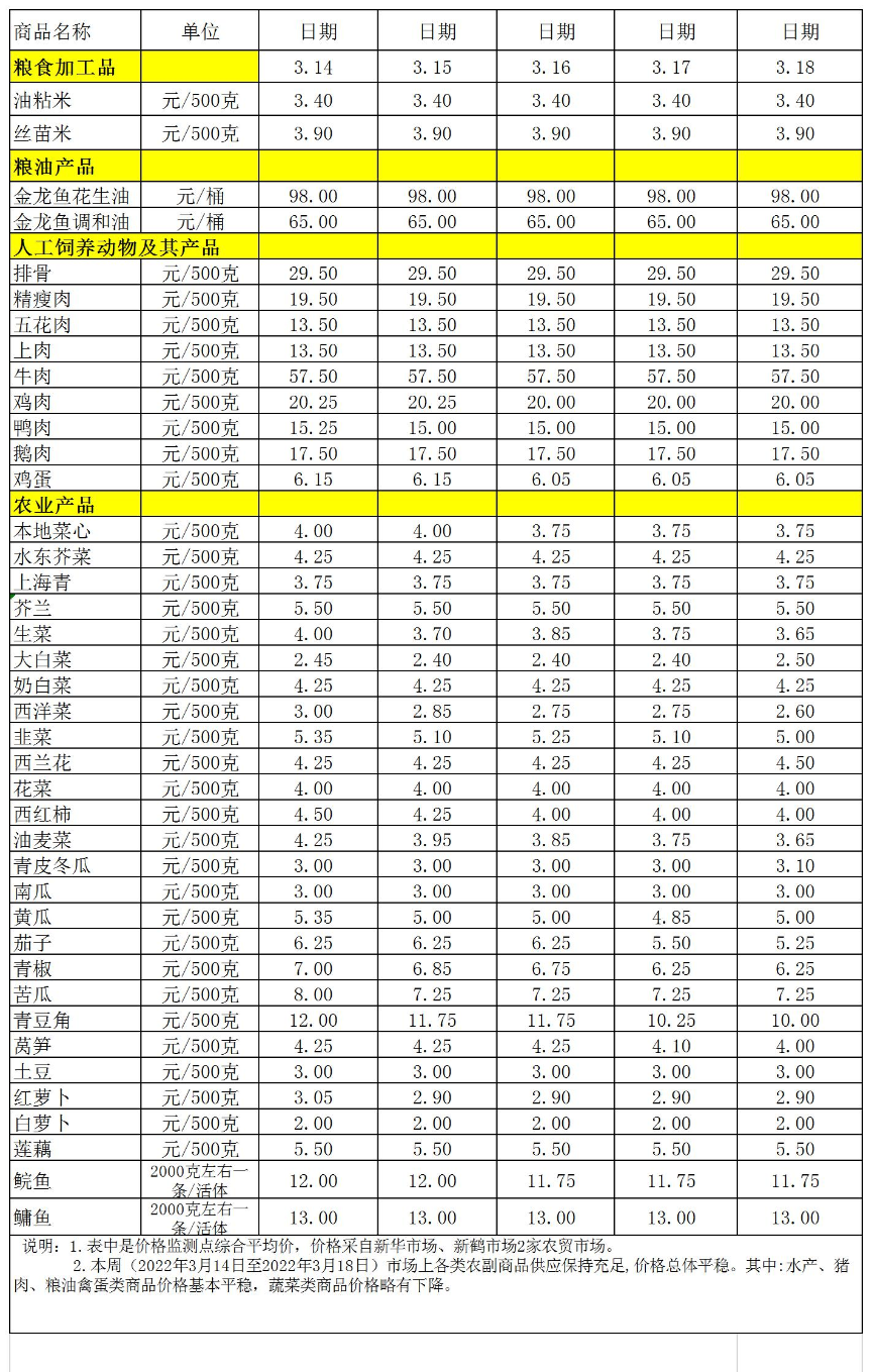 百姓菜籃子價(jià)格動(dòng)態(tài)(2022.3.14-3.18.jpg