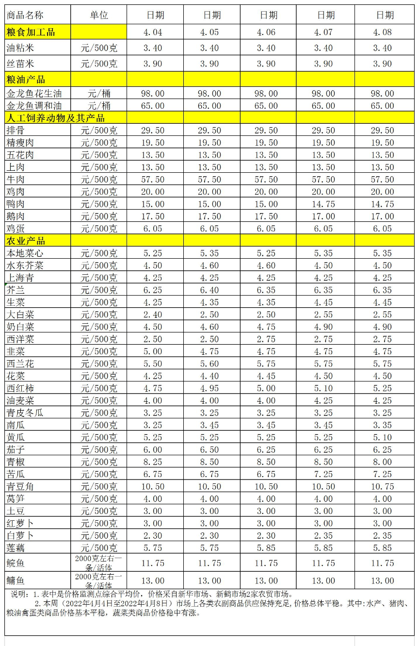 百姓菜籃子價格動態(tài)(2022.4.4-4.8.jpg