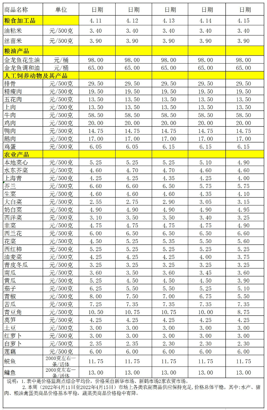 百姓菜籃子價格動態(tài)(2022.4.11-4.15.jpg