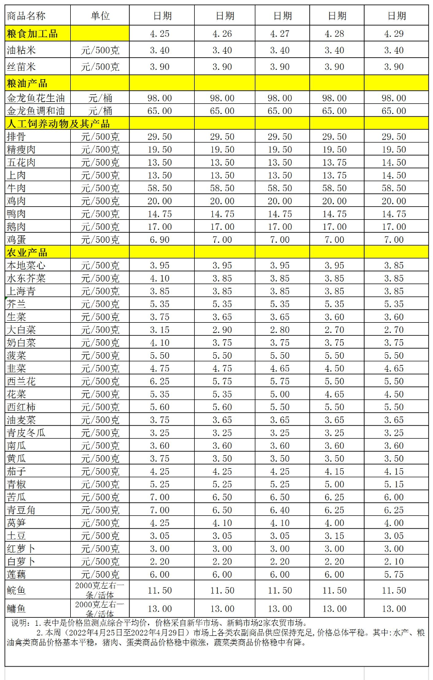 百姓菜籃子價(jià)格動(dòng)態(tài)(2022.4.25-4.29.jpg