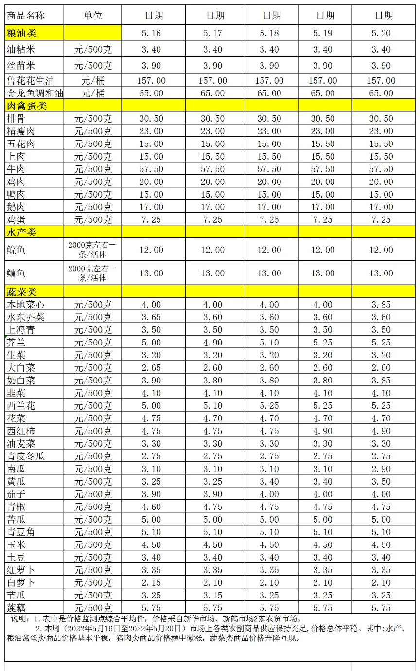 百姓菜籃子價格動態(tài)(2022.5.16-5.20.jpg