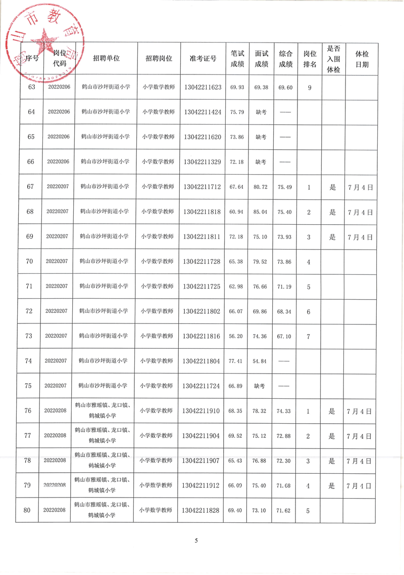 鶴山市2022年教師招聘（第二場）考試綜合成績及體檢事項公告_04.png