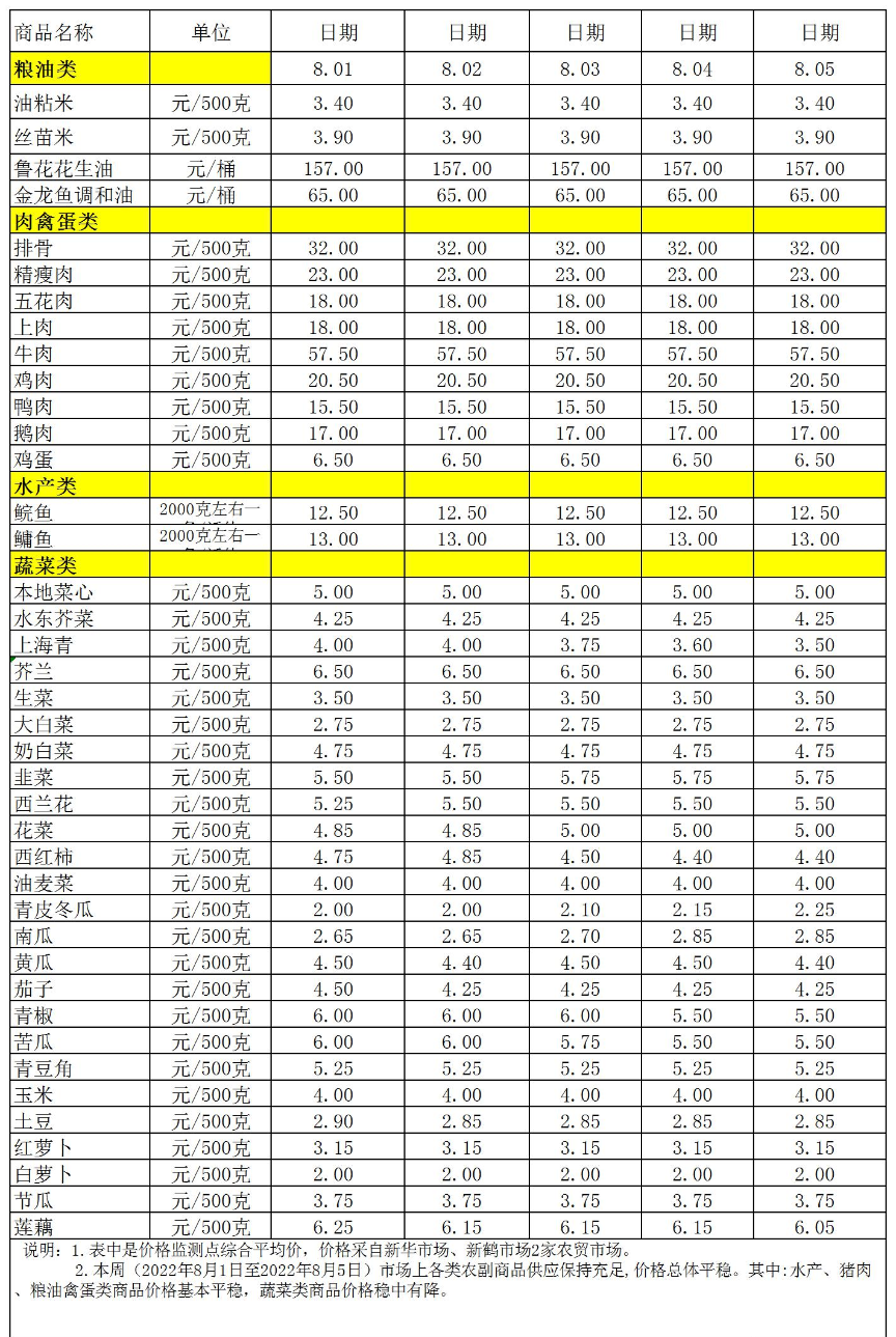 百姓菜籃子價格動態(tài)(2022.8.1-8.5).jpg