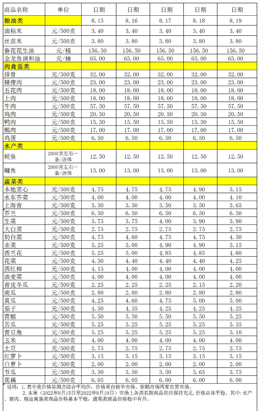 百姓菜籃子價格動態(tài)(2022.8.15-8.19).jpg