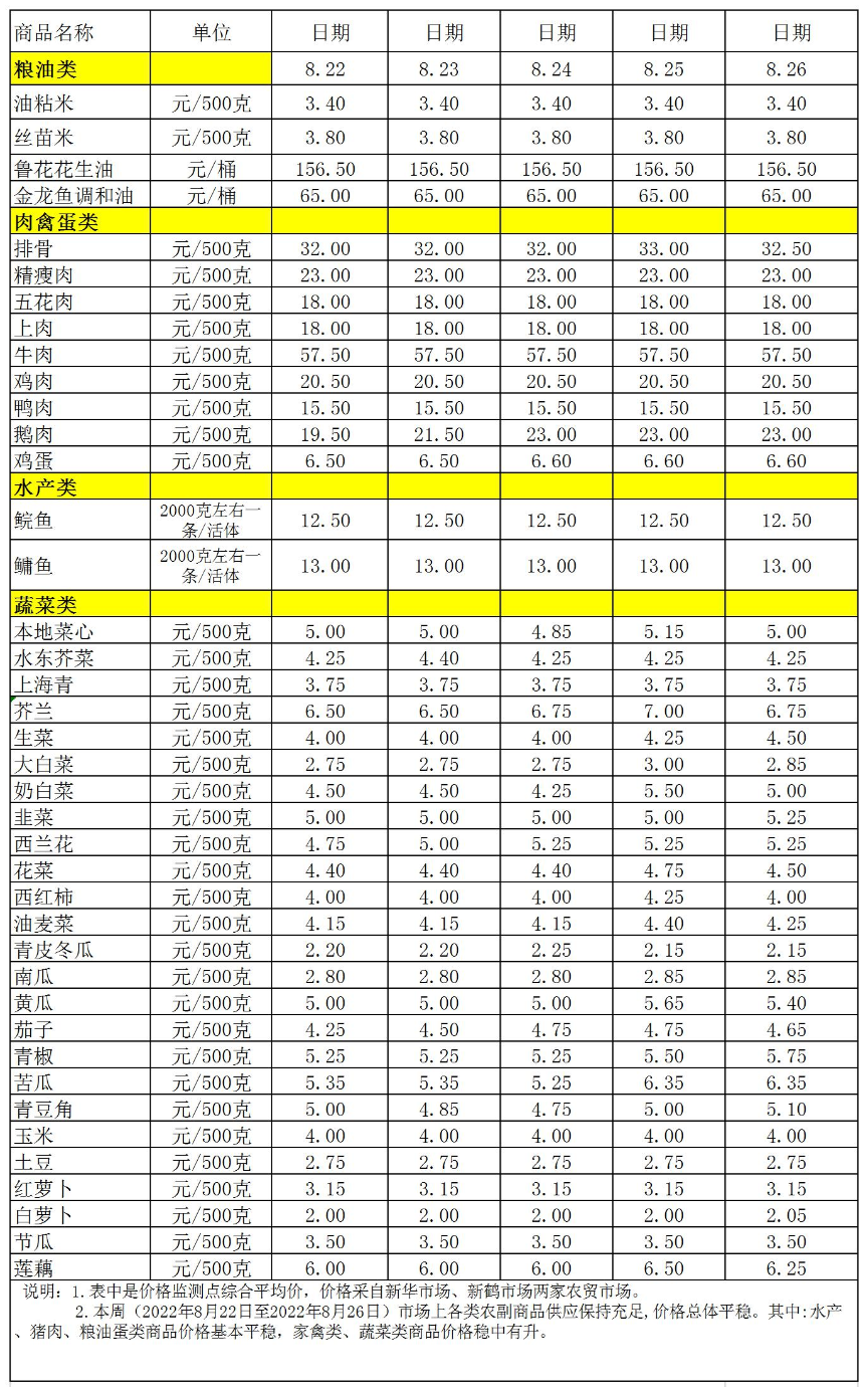 百姓菜籃子價格動態(tài)(2022.8.22-8.26).jpg