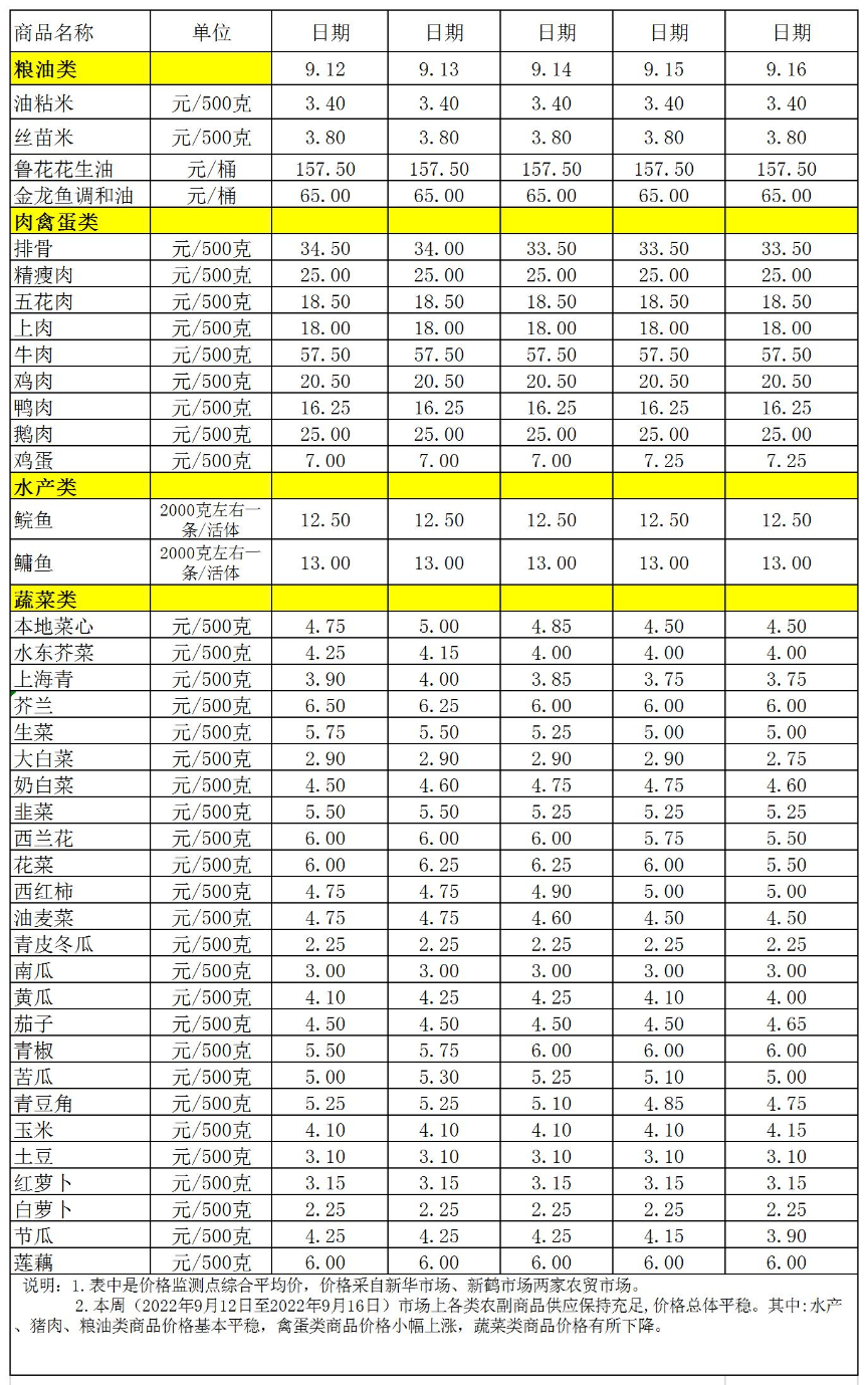 百姓菜籃子價格動態(tài)(2022.9.12-9.16).jpg