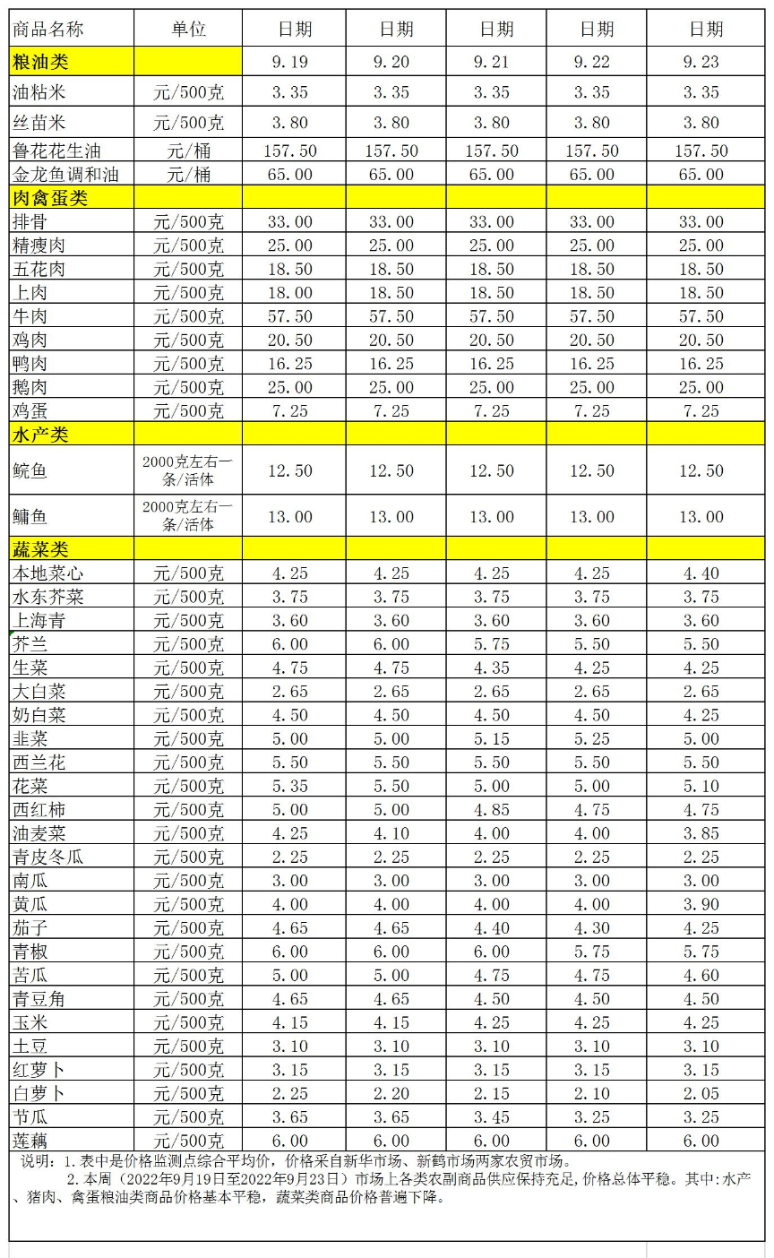 百姓菜籃子價格動態(tài)(2022.9.19-9.23).jpg