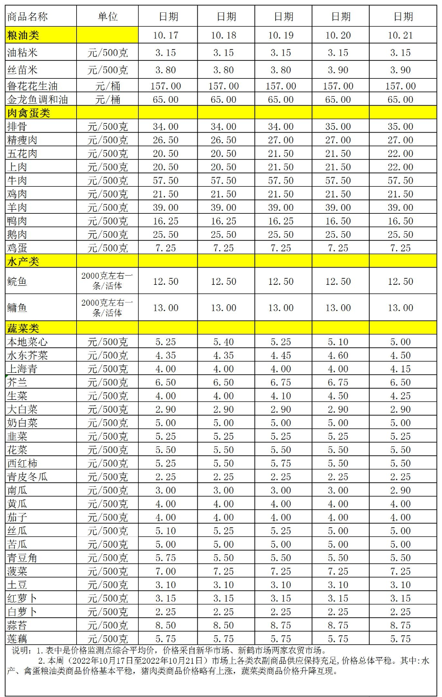 百姓菜籃子價(jià)格動(dòng)態(tài)(2022.10.17-10.21).jpg