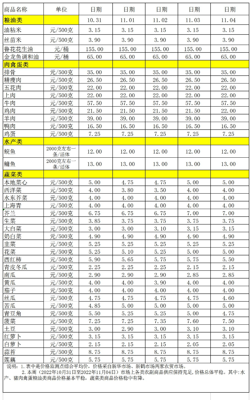 百姓菜籃子價格動態(tài)(2022.10.31-11.4).jpg