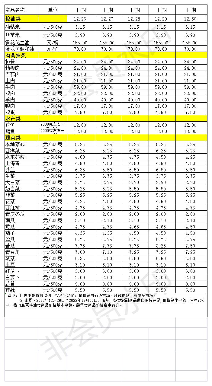 百姓菜籃子價格動態(tài)(2022.12.26-12.30)_Sheet1.jpg