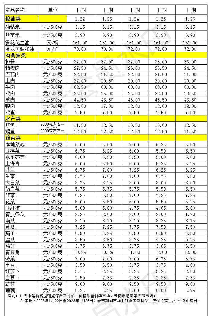 百姓菜籃子價格動態(tài)(2023.1.22-1.26)_Sheet1.jpg