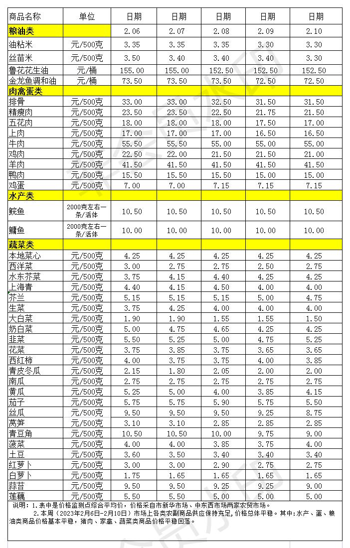 百姓菜籃子價(jià)格動(dòng)態(tài)(2023.2.6-2.10)(2)_Sheet1.jpg