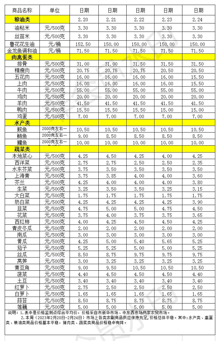 百姓菜籃子價(jià)格動(dòng)態(tài)(2023.2.20-2.24)_Sheet1.jpg