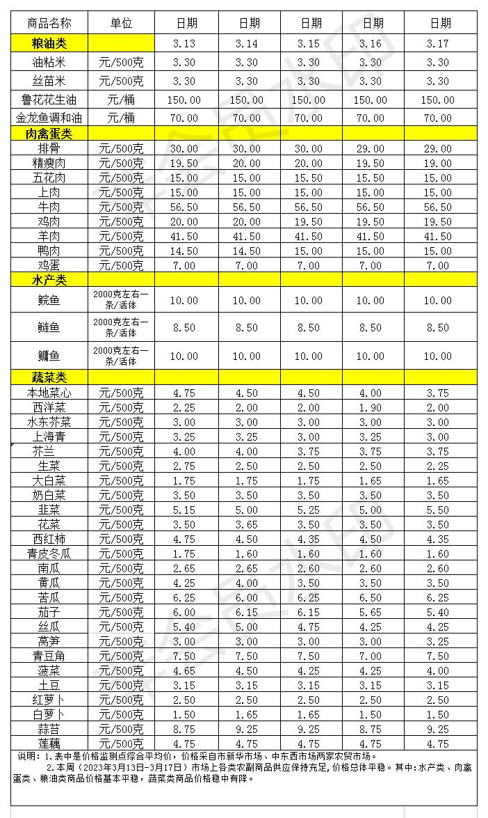 百姓菜籃子價格動態(tài)(2023.3.13-17)_Sheet1.jpg