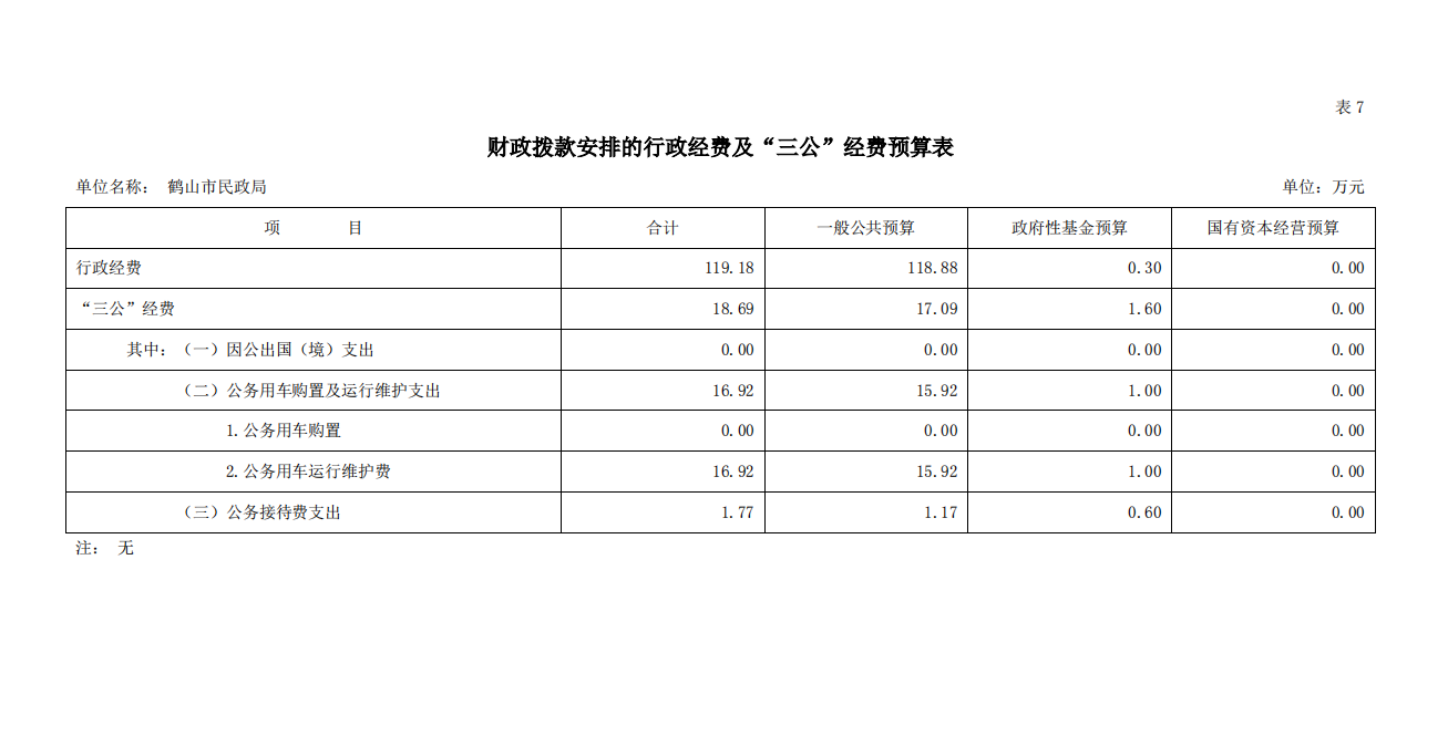 2023年鶴山市民政局財政撥款安排的行政經(jīng)費及“三公”經(jīng)費預(yù)算.png