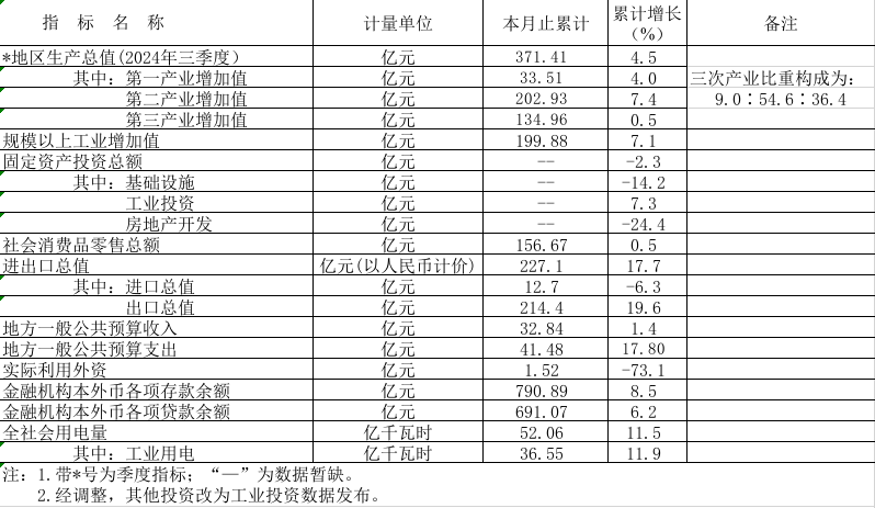 2024年1-11月鶴山市主要經(jīng)濟(jì)指標(biāo).png