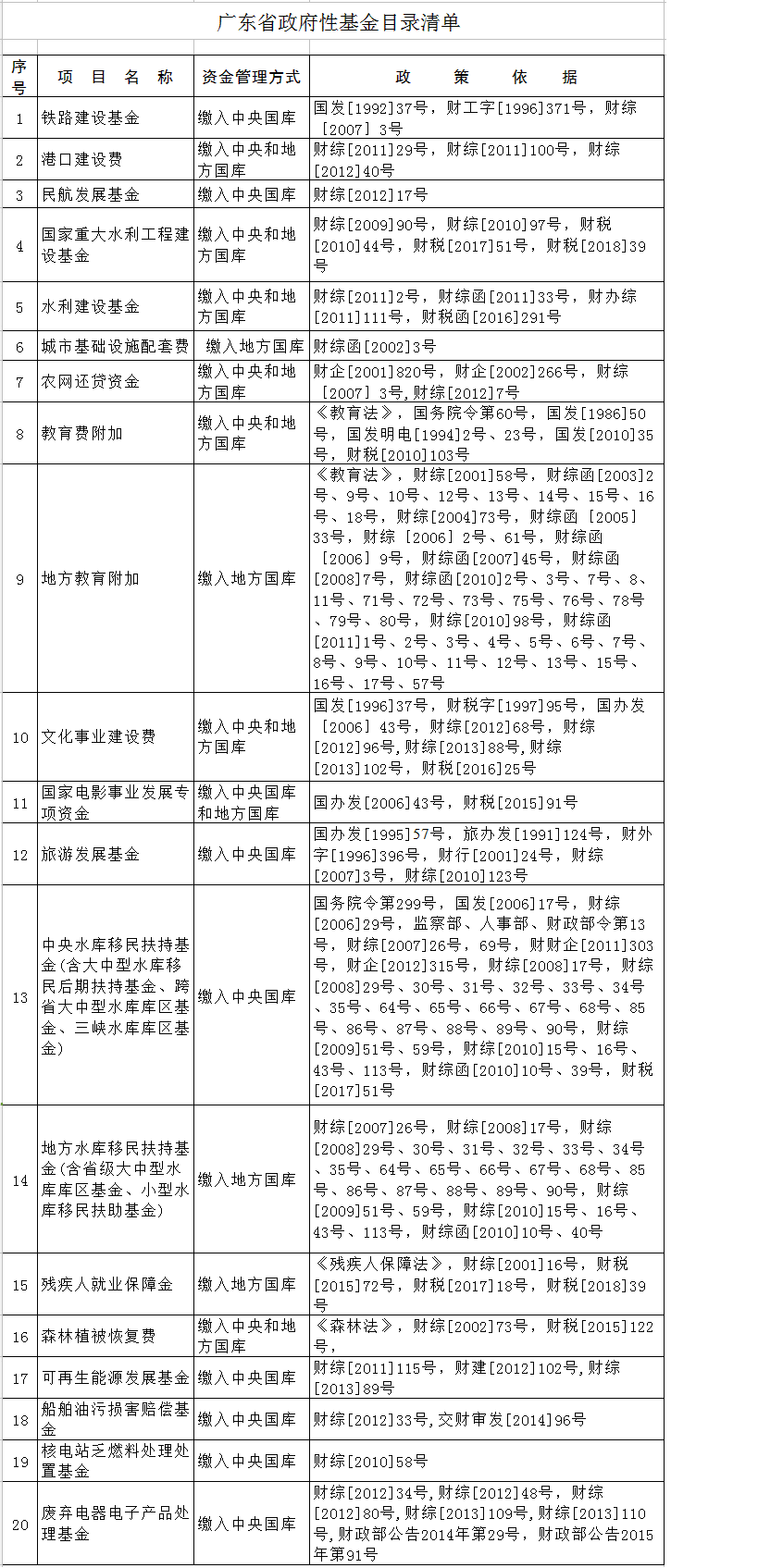 廣東省政府性基金目錄清單（2018.8.17）.png