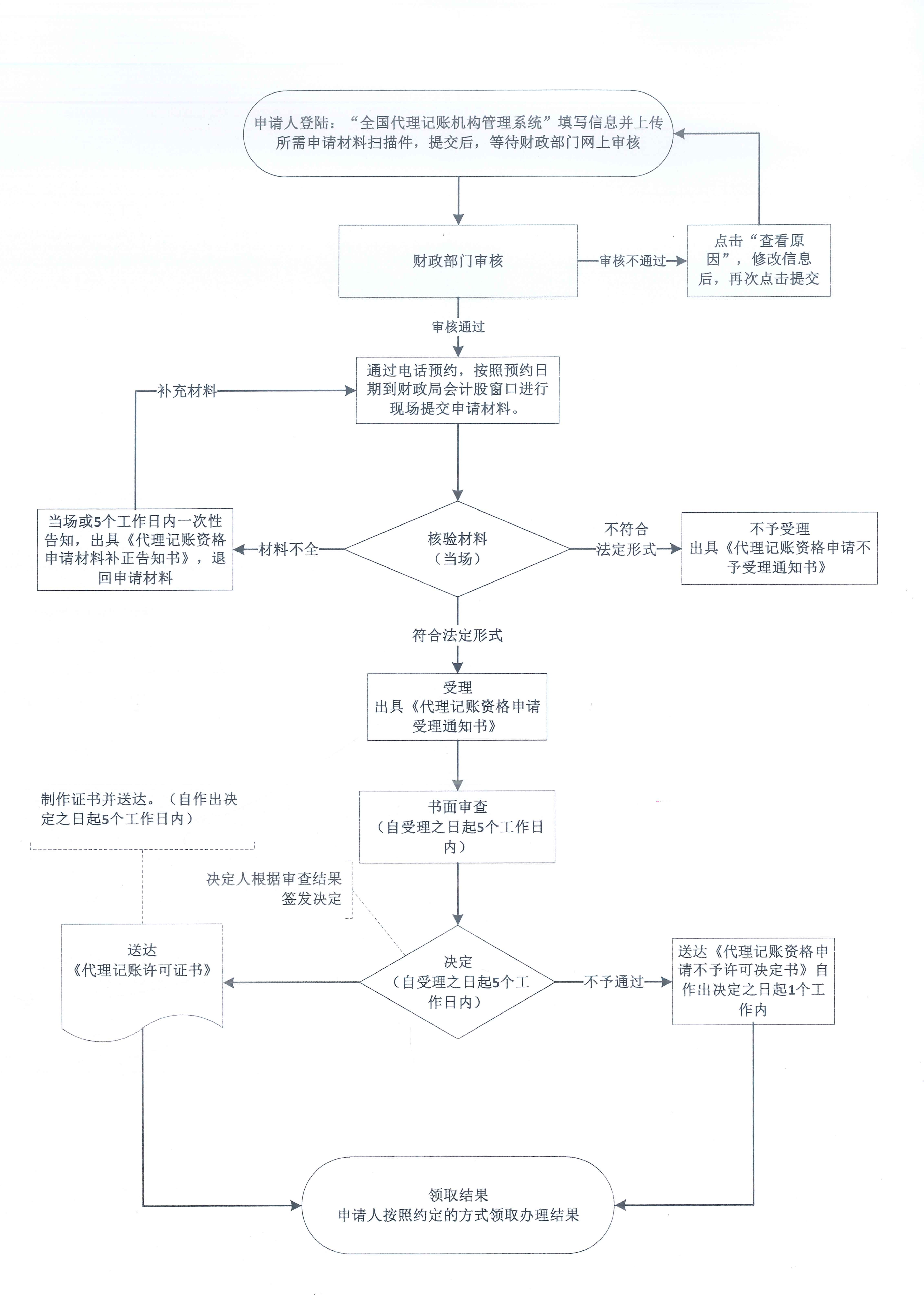 鶴山市財政局行政許可流程圖.jpg