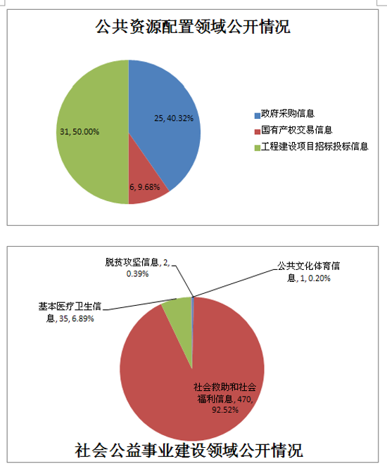 已處理1552631725203三大領域信息公開情況1.png