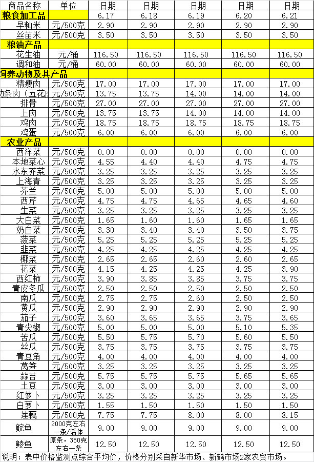 百姓菜籃子價格動態(tài)（6.17-6.21）.png