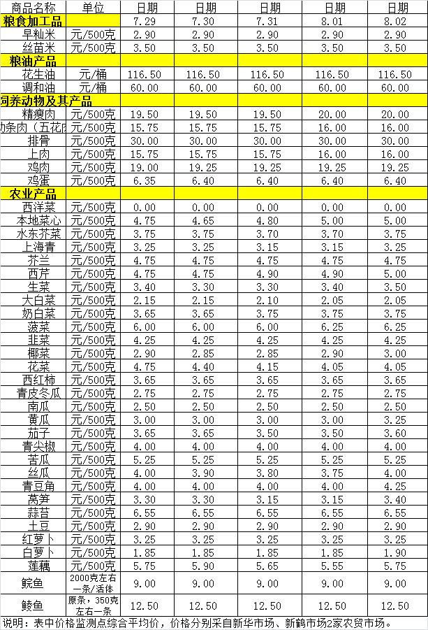 百姓菜籃子價(jià)格動(dòng)態(tài)（7.29-8.2）.jpg