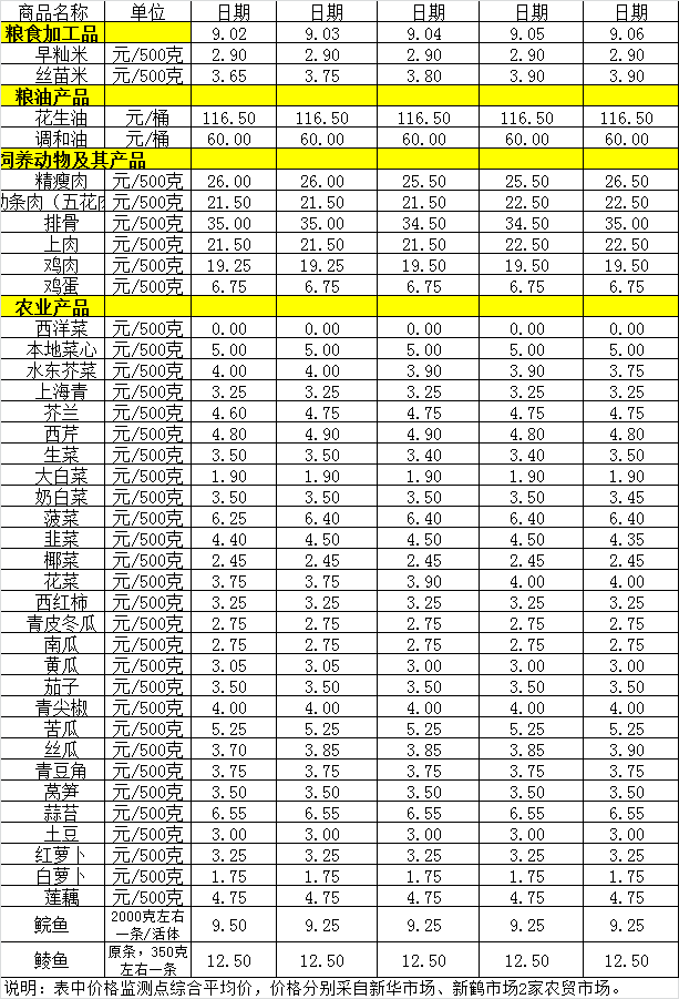 百姓菜籃子價(jià)格動(dòng)態(tài)（9.2-9.6）.png